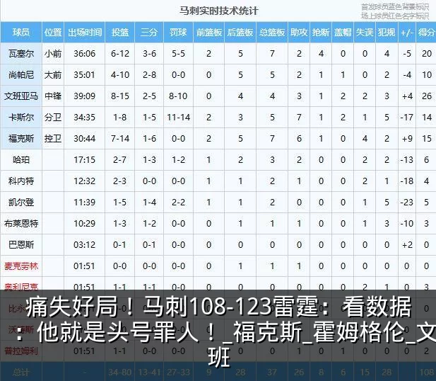 痛失好局！马刺108-123雷霆：看数据：他就是头号罪人！_福克斯_霍姆格伦_文班